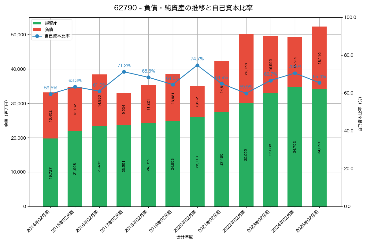 負債・純資産と自己資本比率の推移グラフ