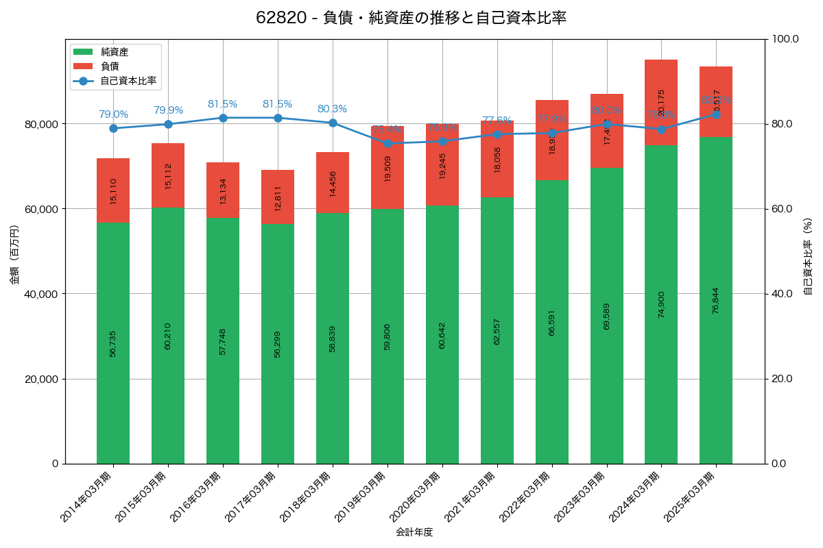 負債・純資産と自己資本比率の推移グラフ