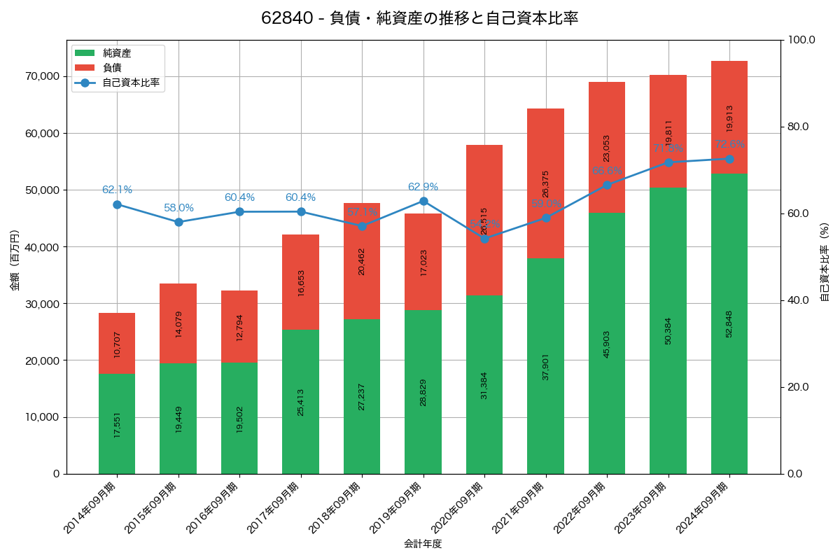 負債・純資産と自己資本比率の推移グラフ