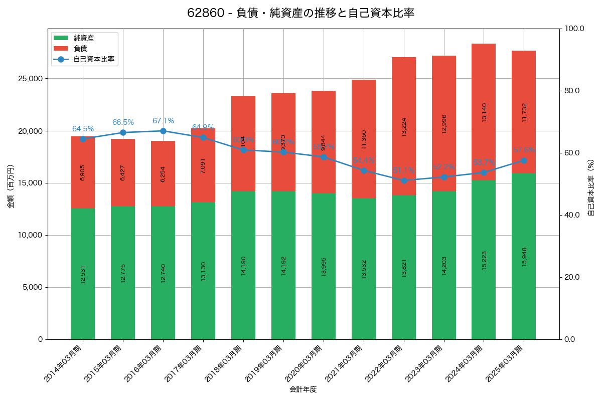 負債・純資産と自己資本比率の推移グラフ