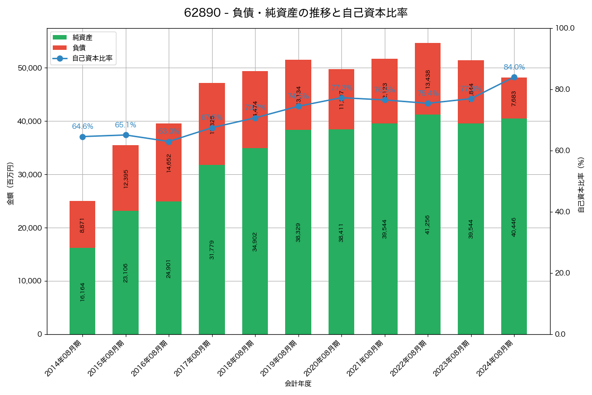 負債・純資産と自己資本比率の推移グラフ
