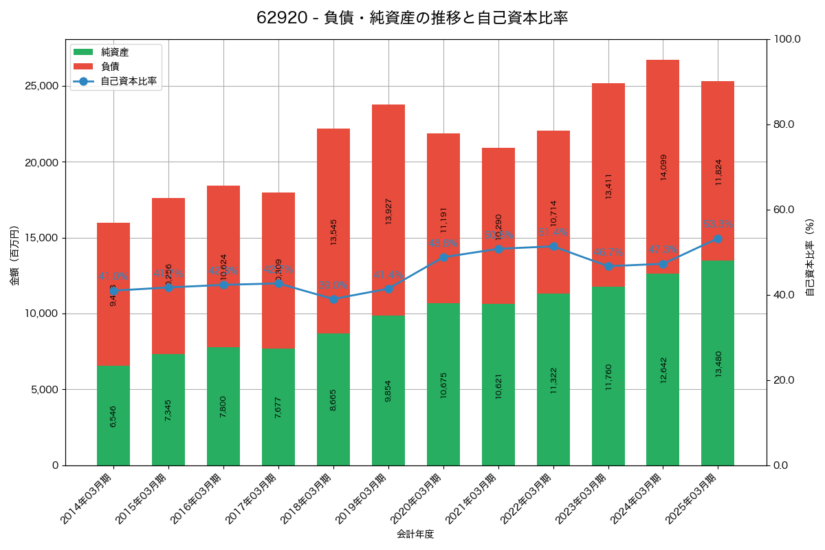 負債・純資産と自己資本比率の推移グラフ