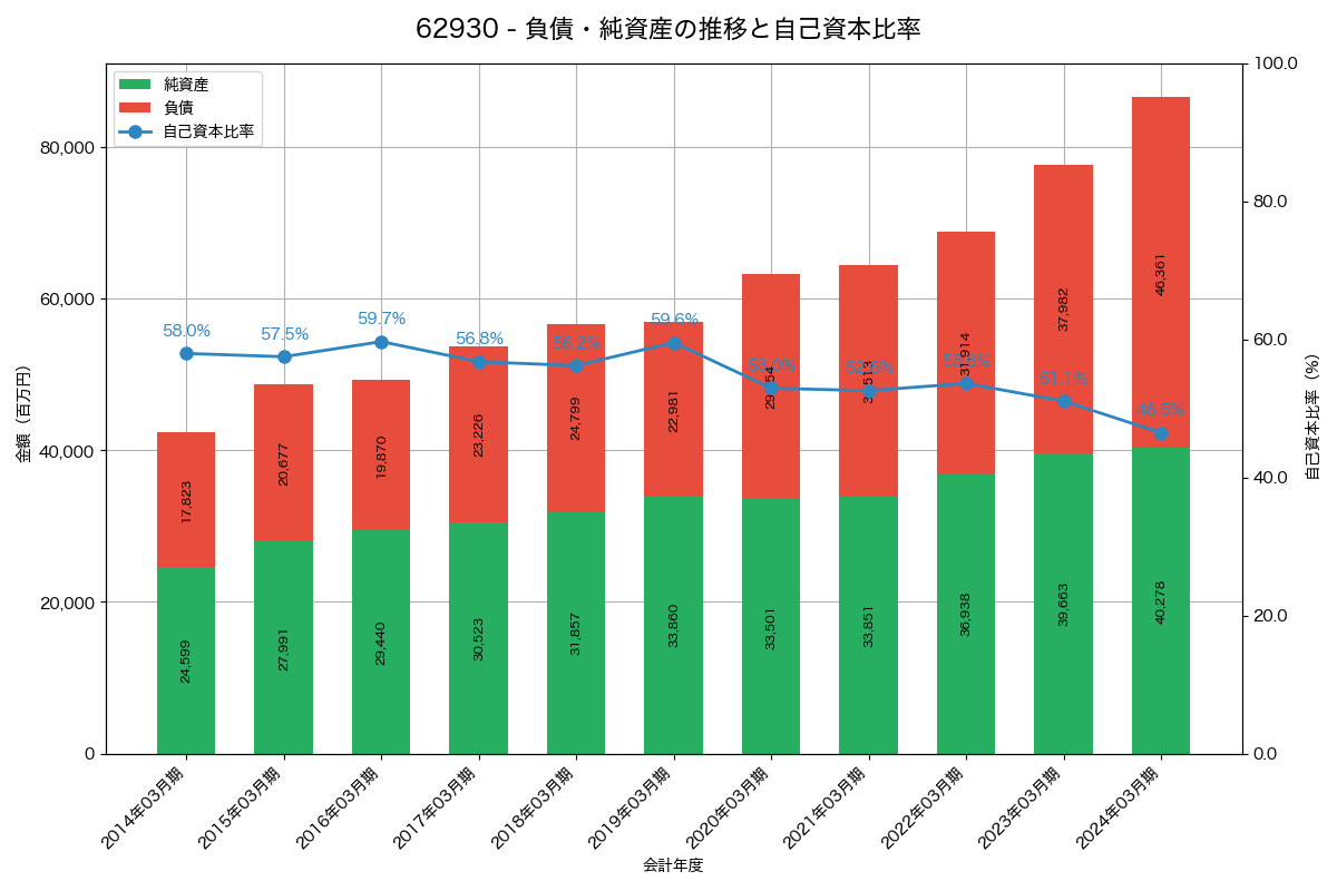 負債・純資産と自己資本比率の推移グラフ