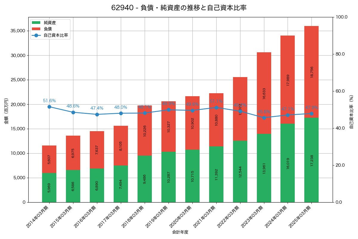 負債・純資産と自己資本比率の推移グラフ