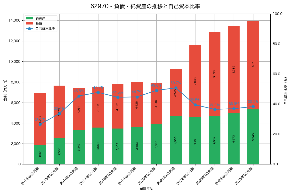 負債・純資産と自己資本比率の推移グラフ