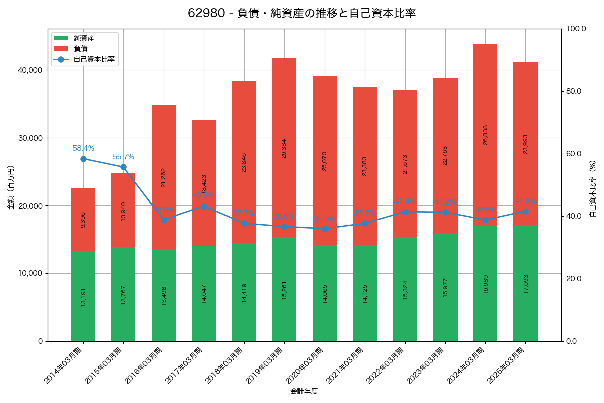 負債・純資産と自己資本比率の推移グラフ