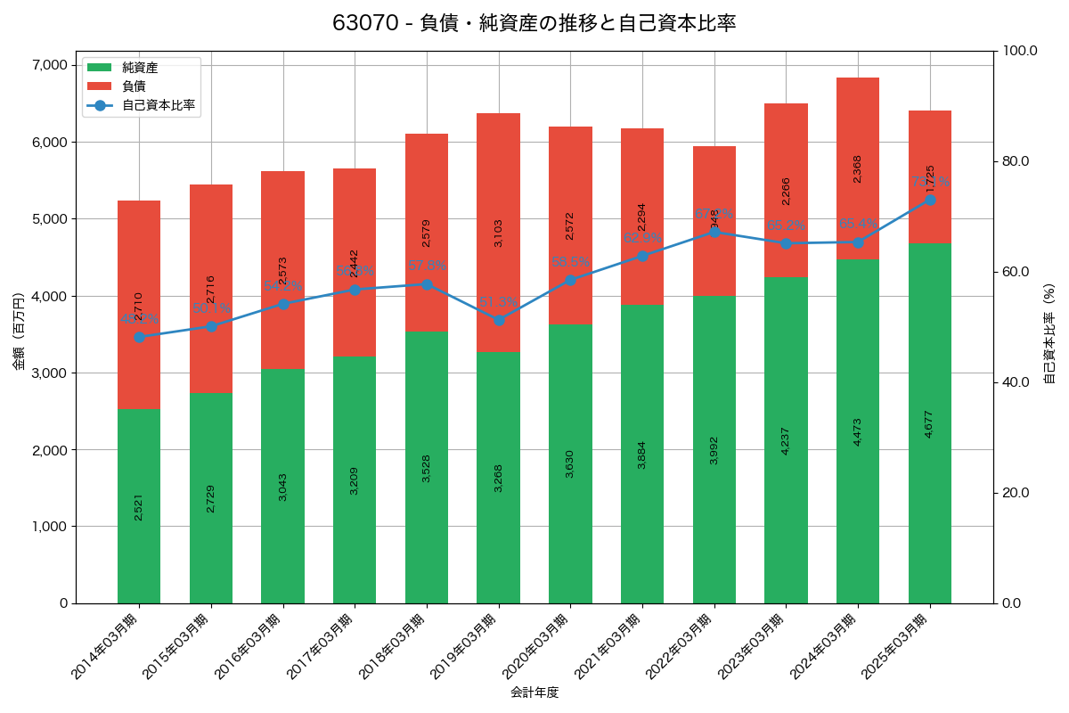 負債・純資産と自己資本比率の推移グラフ