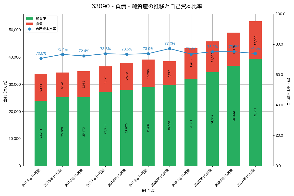 負債・純資産と自己資本比率の推移グラフ