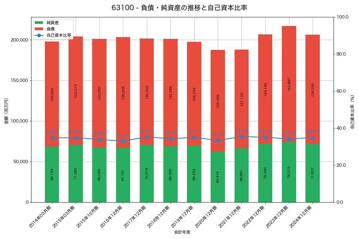 負債・純資産と自己資本比率の推移グラフ