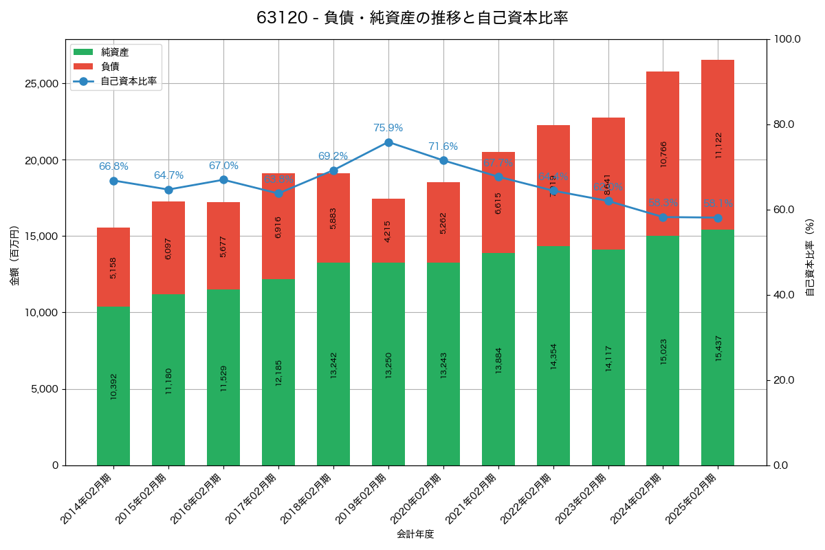 負債・純資産と自己資本比率の推移グラフ