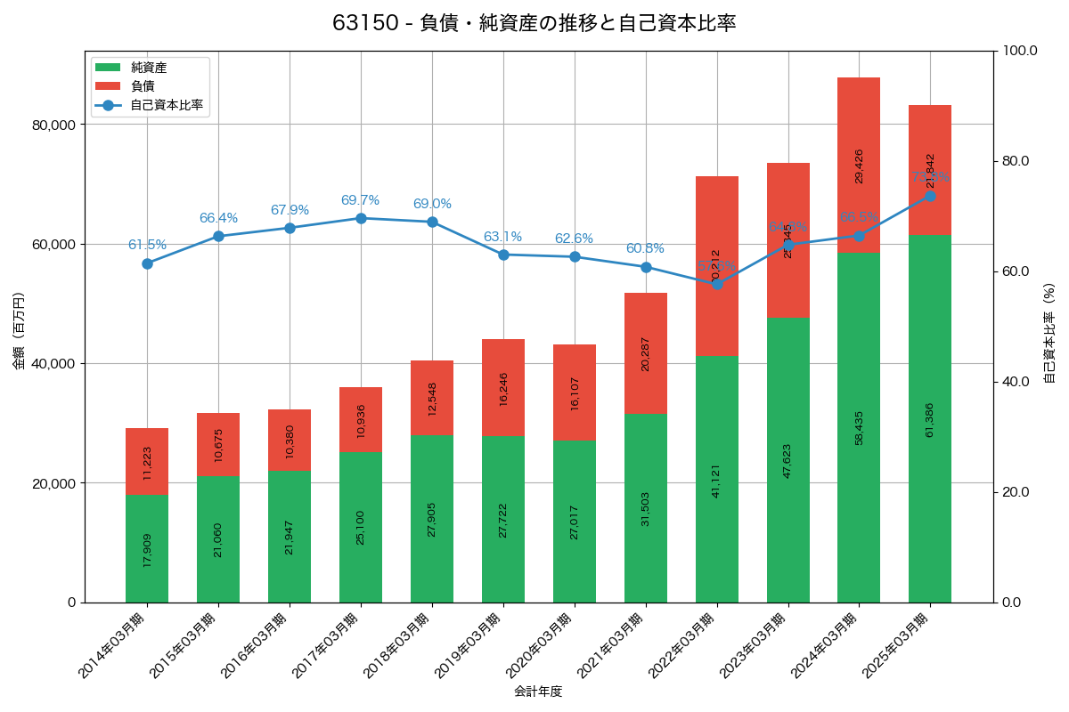負債・純資産と自己資本比率の推移グラフ