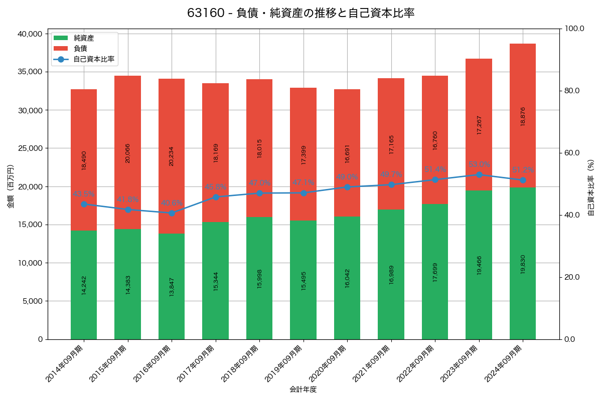 負債・純資産と自己資本比率の推移グラフ