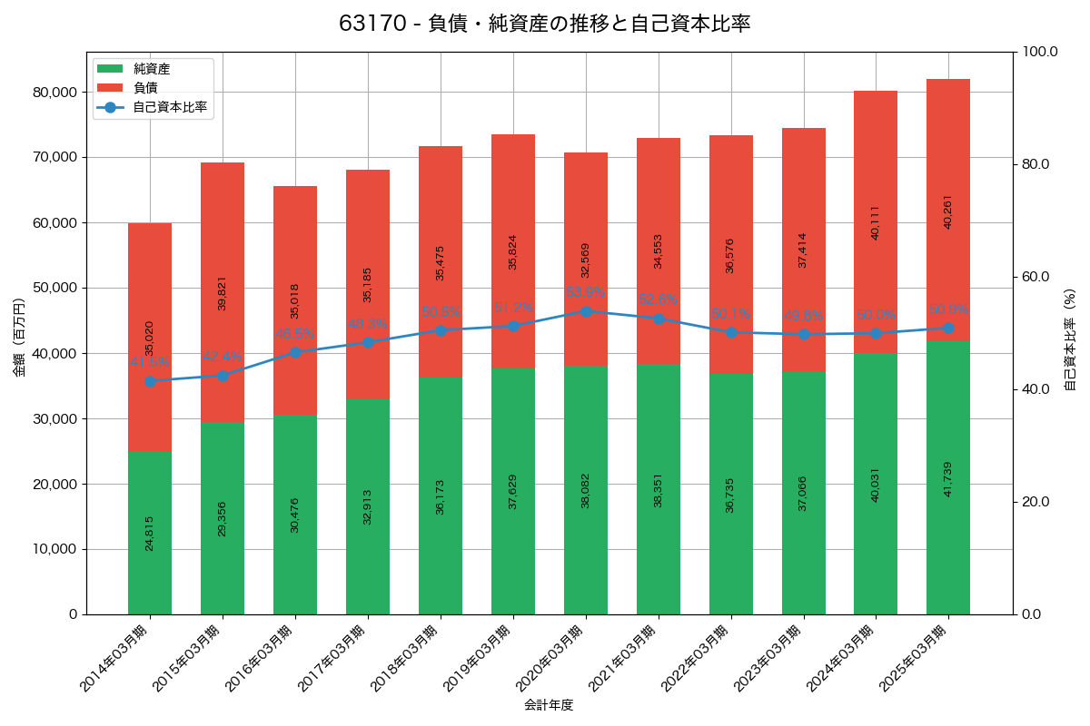 負債・純資産と自己資本比率の推移グラフ
