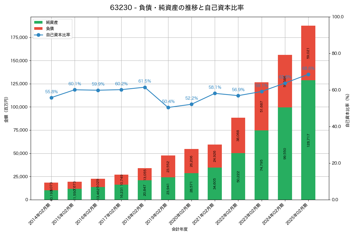 負債・純資産と自己資本比率の推移グラフ