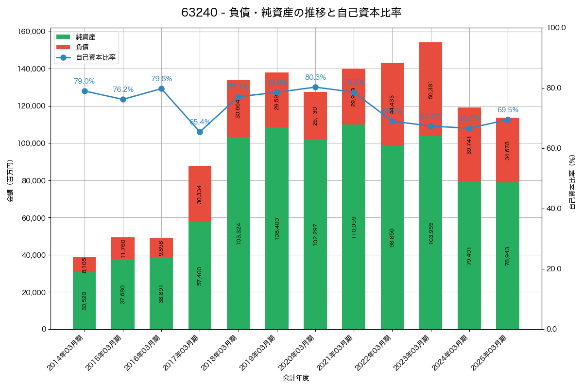 負債・純資産と自己資本比率の推移グラフ