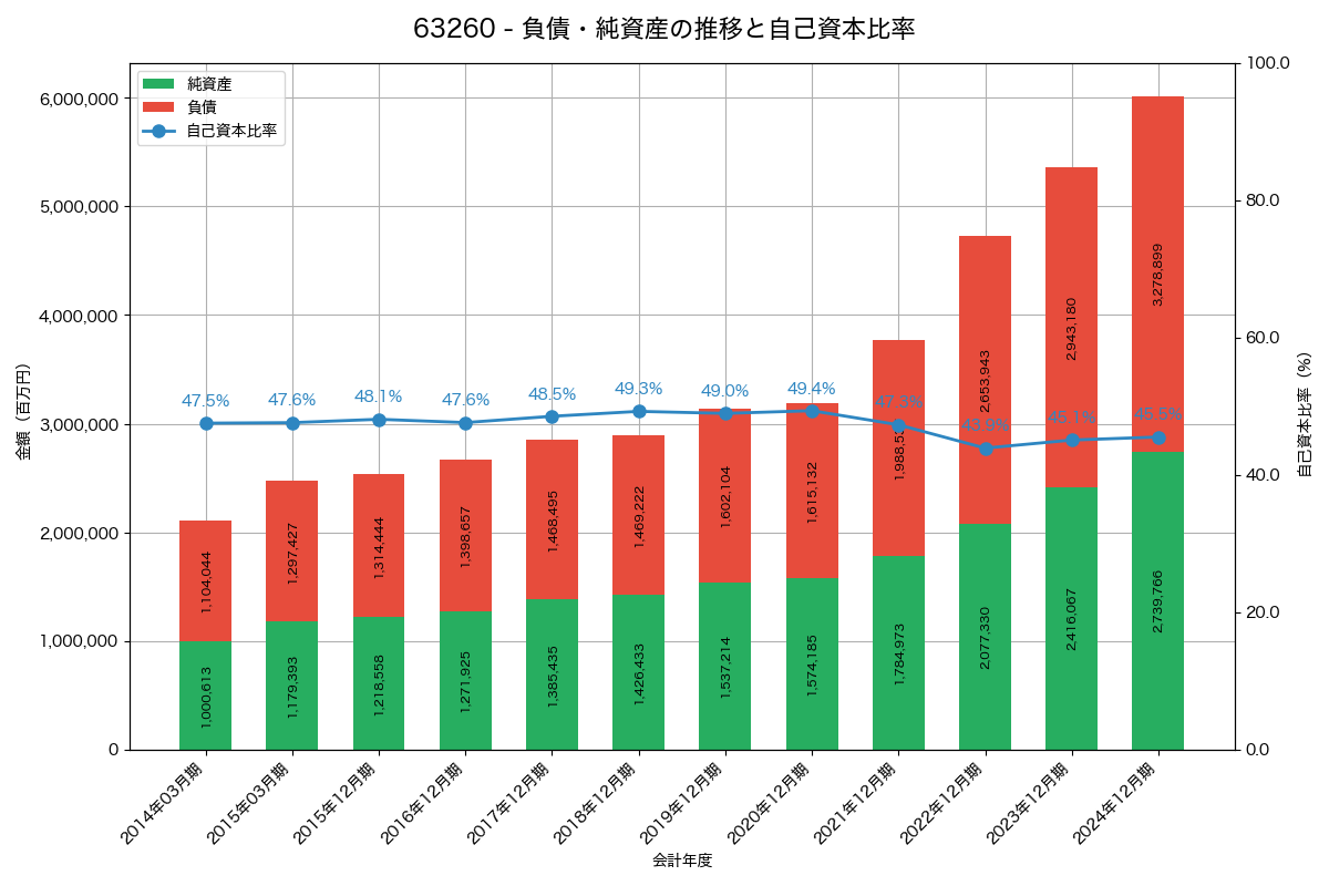 負債・純資産と自己資本比率の推移グラフ