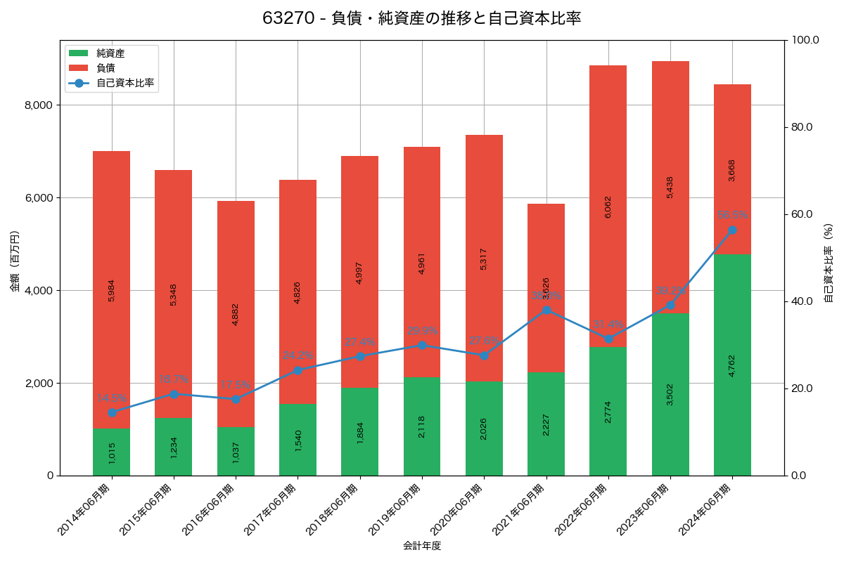 負債・純資産と自己資本比率の推移グラフ
