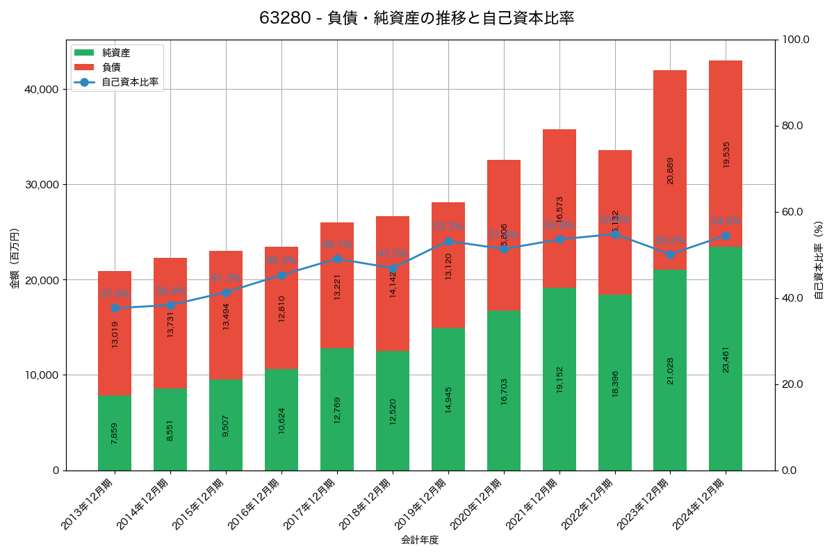 負債・純資産と自己資本比率の推移グラフ