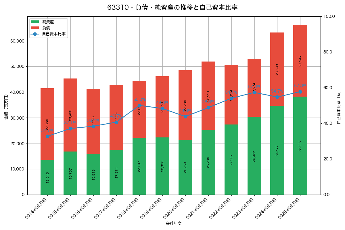 負債・純資産と自己資本比率の推移グラフ