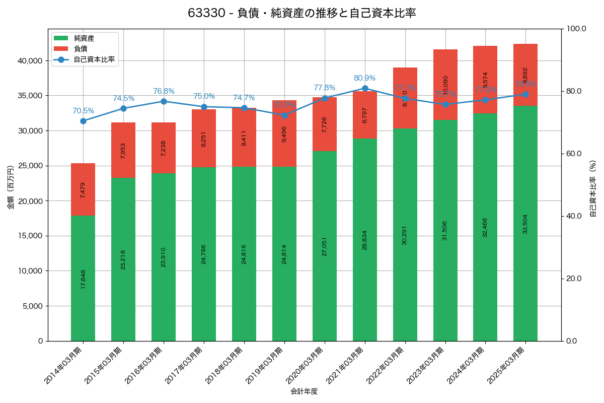 負債・純資産と自己資本比率の推移グラフ