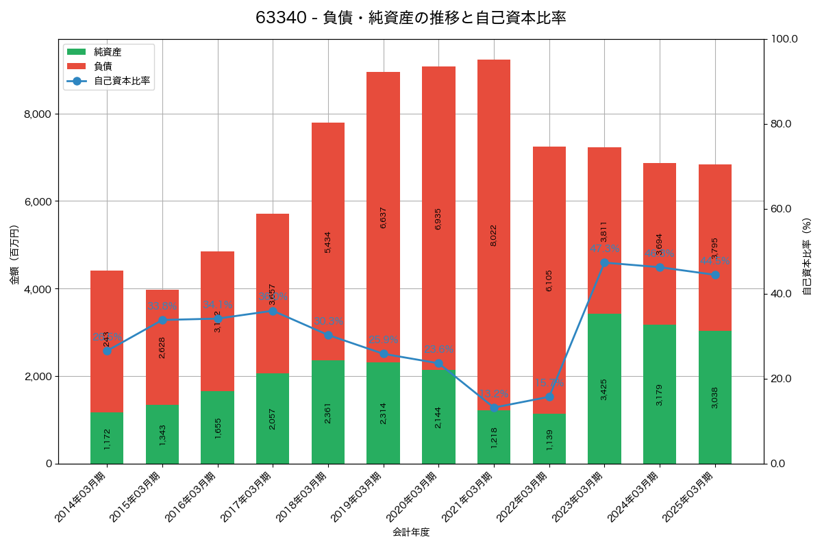 負債・純資産と自己資本比率の推移グラフ