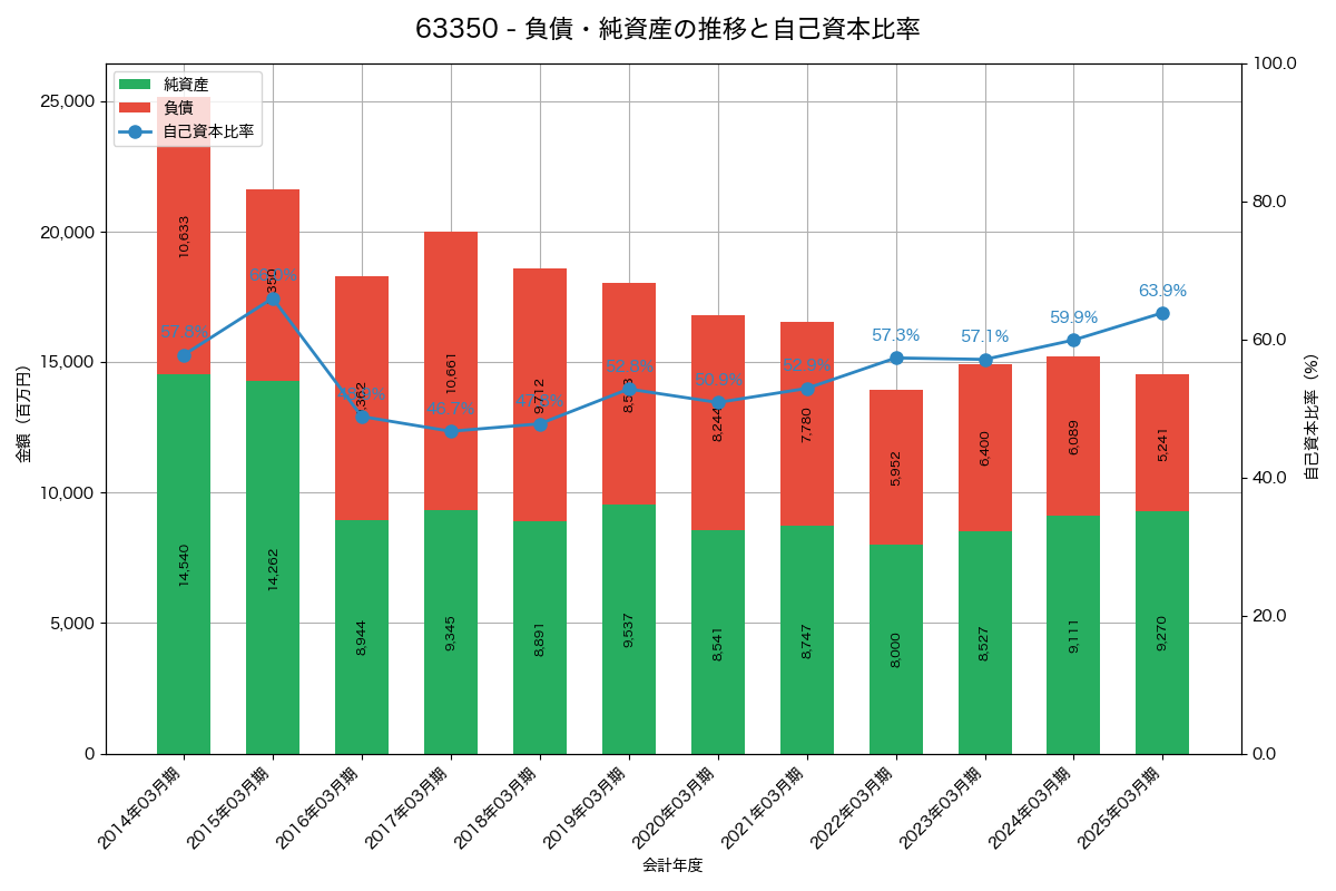 負債・純資産と自己資本比率の推移グラフ
