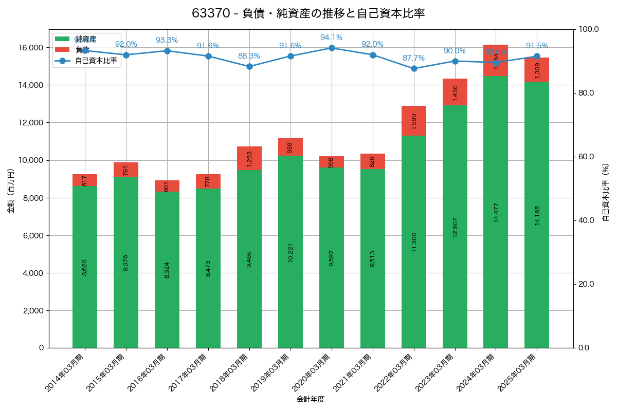 負債・純資産と自己資本比率の推移グラフ