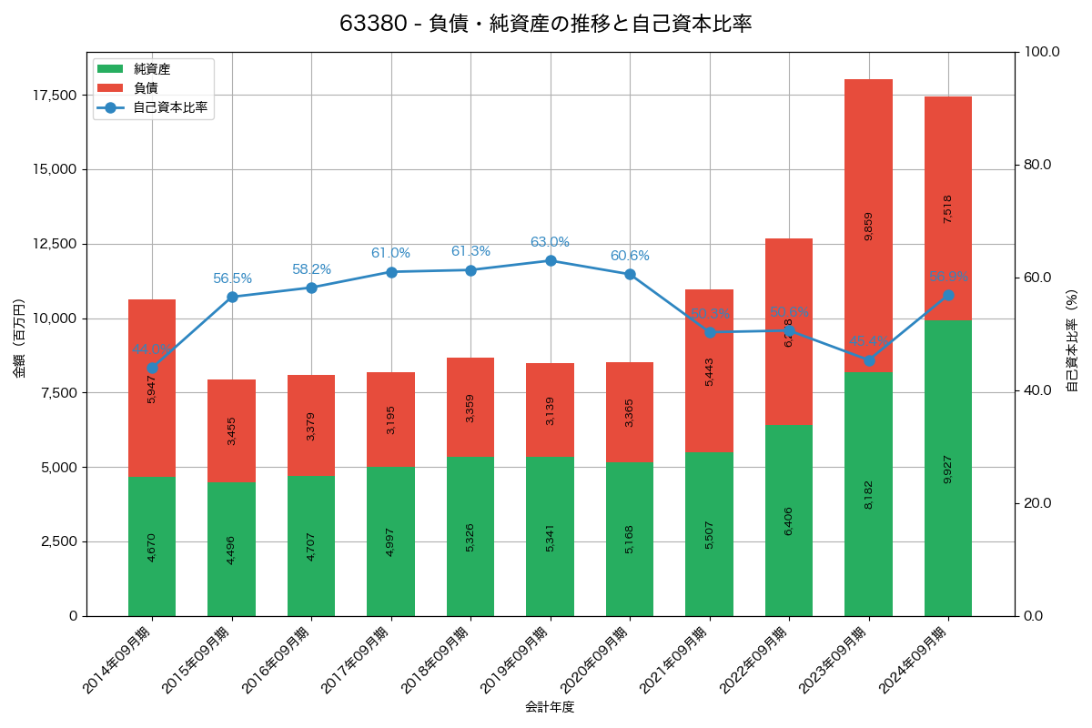 負債・純資産と自己資本比率の推移グラフ