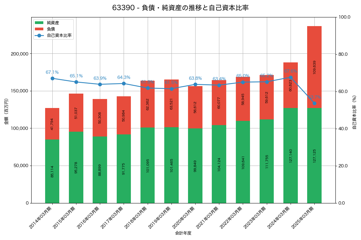 負債・純資産と自己資本比率の推移グラフ