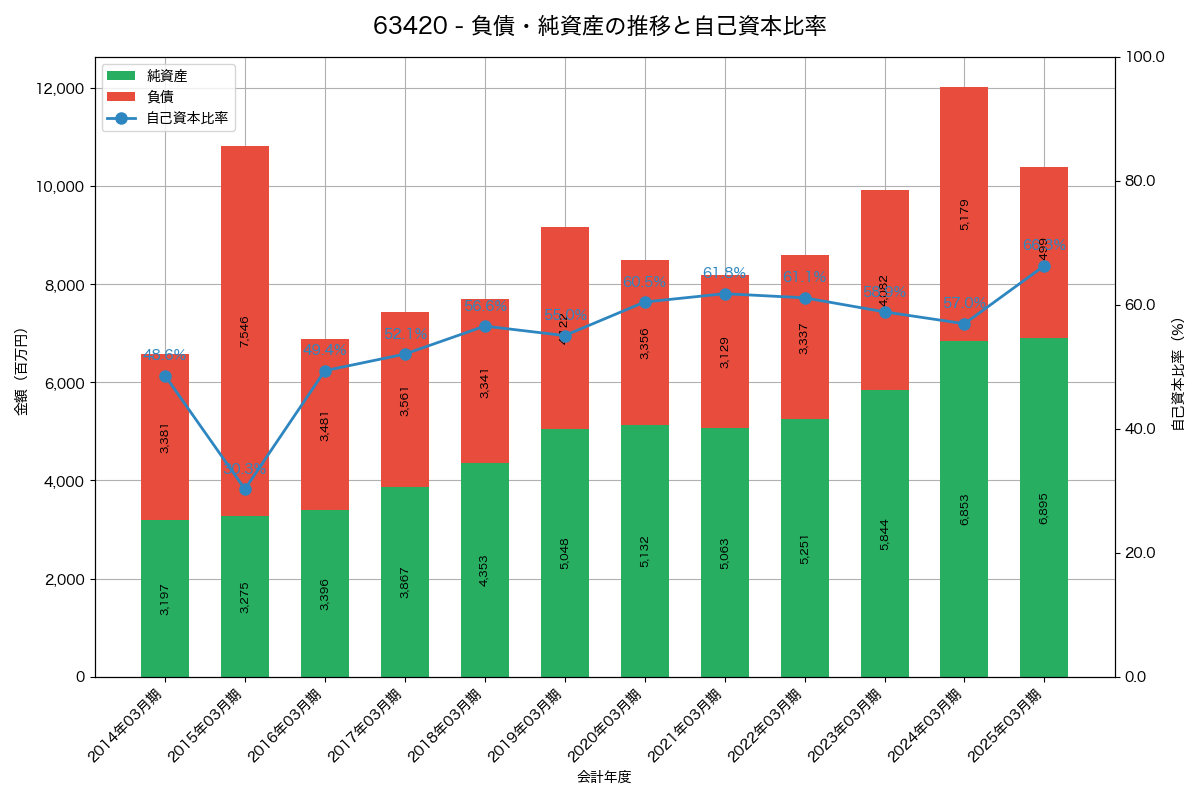 負債・純資産と自己資本比率の推移グラフ