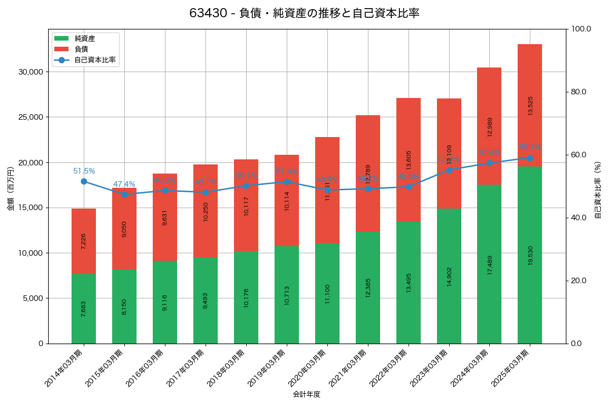 負債・純資産と自己資本比率の推移グラフ