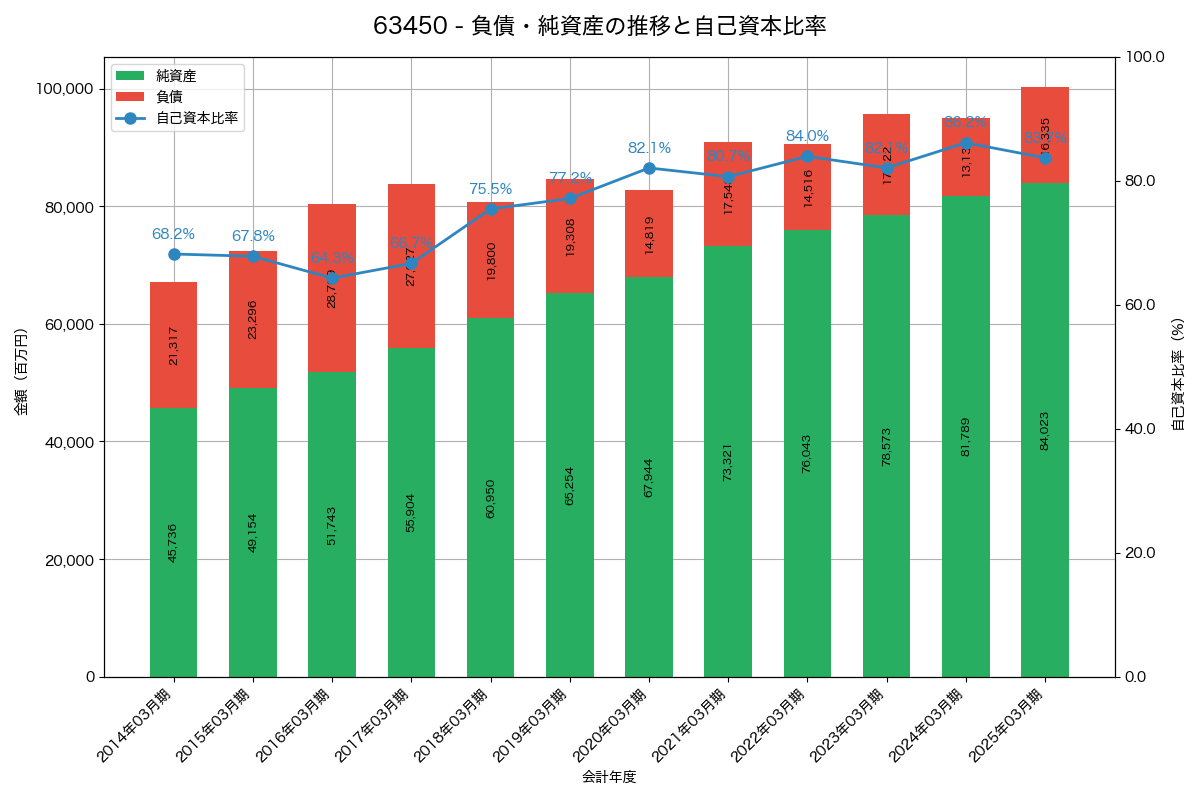 負債・純資産と自己資本比率の推移グラフ