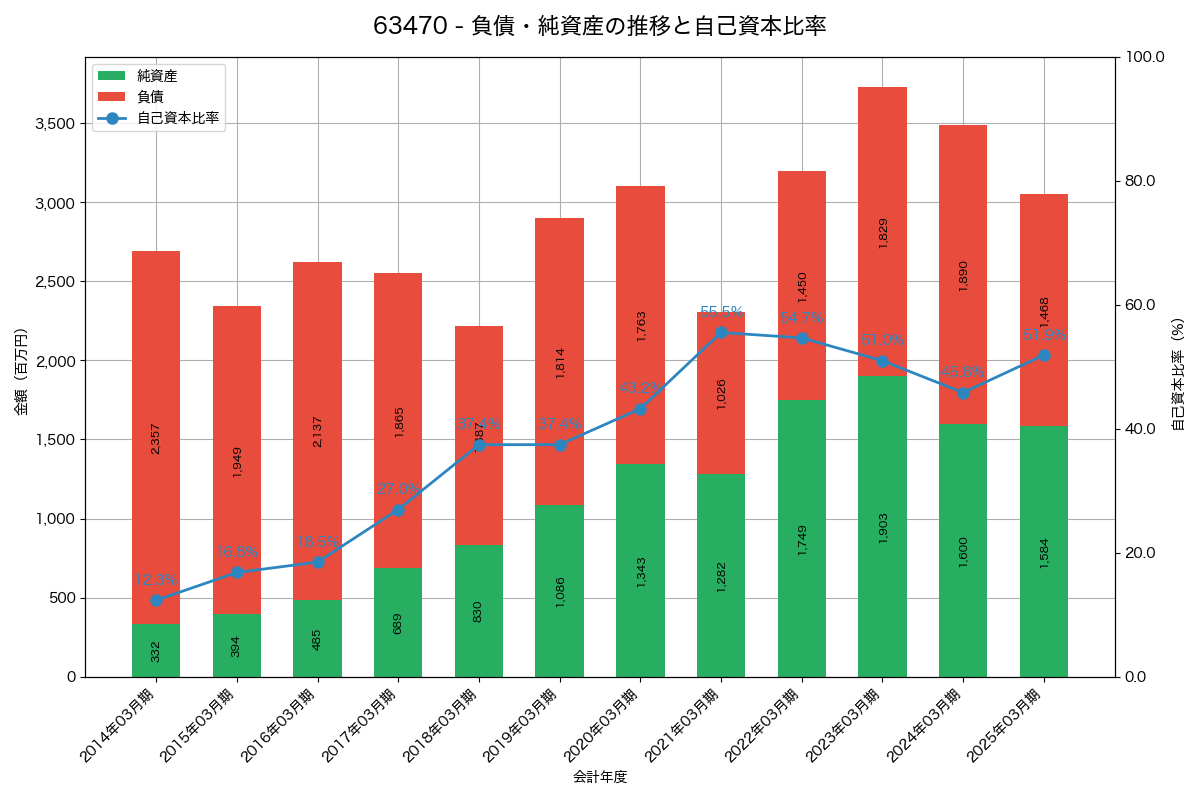 負債・純資産と自己資本比率の推移グラフ