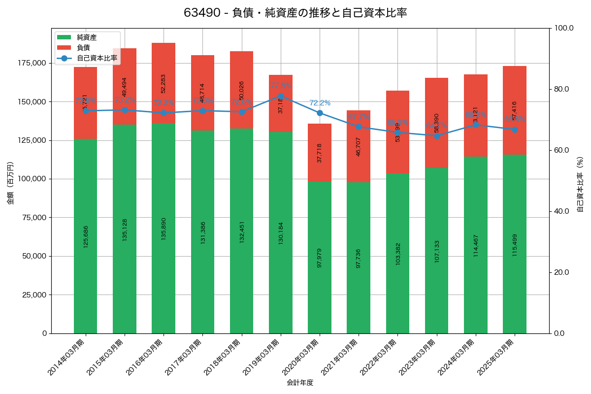 負債・純資産と自己資本比率の推移グラフ