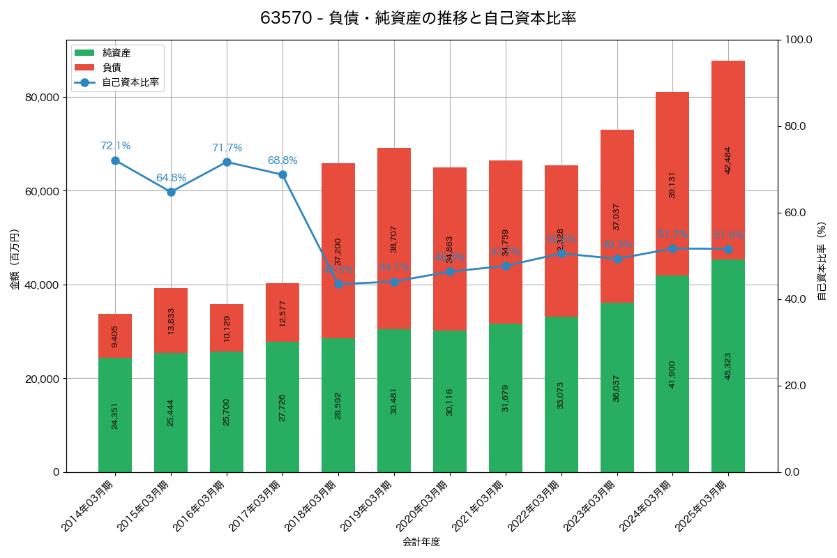 負債・純資産と自己資本比率の推移グラフ