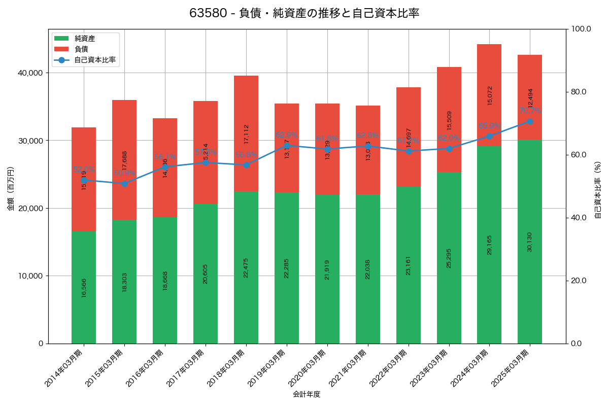 負債・純資産と自己資本比率の推移グラフ
