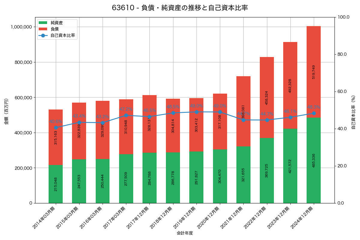 負債・純資産と自己資本比率の推移グラフ