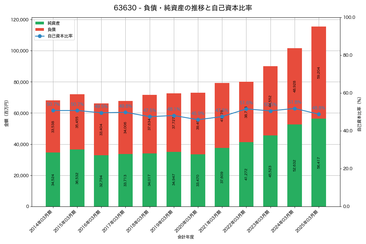 負債・純資産と自己資本比率の推移グラフ