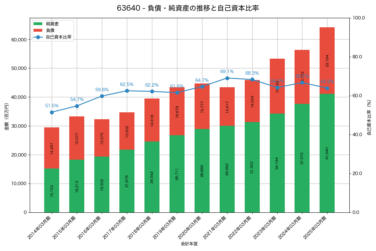 負債・純資産と自己資本比率の推移グラフ