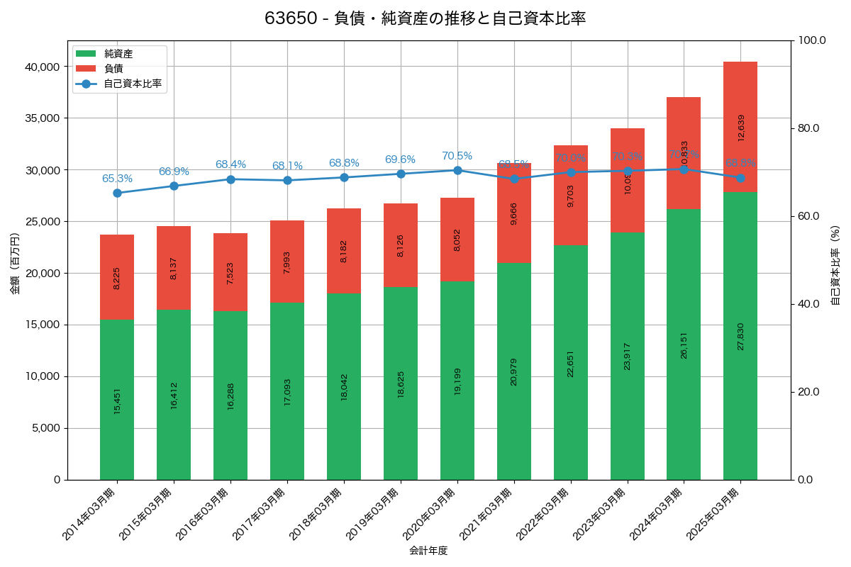 負債・純資産と自己資本比率の推移グラフ