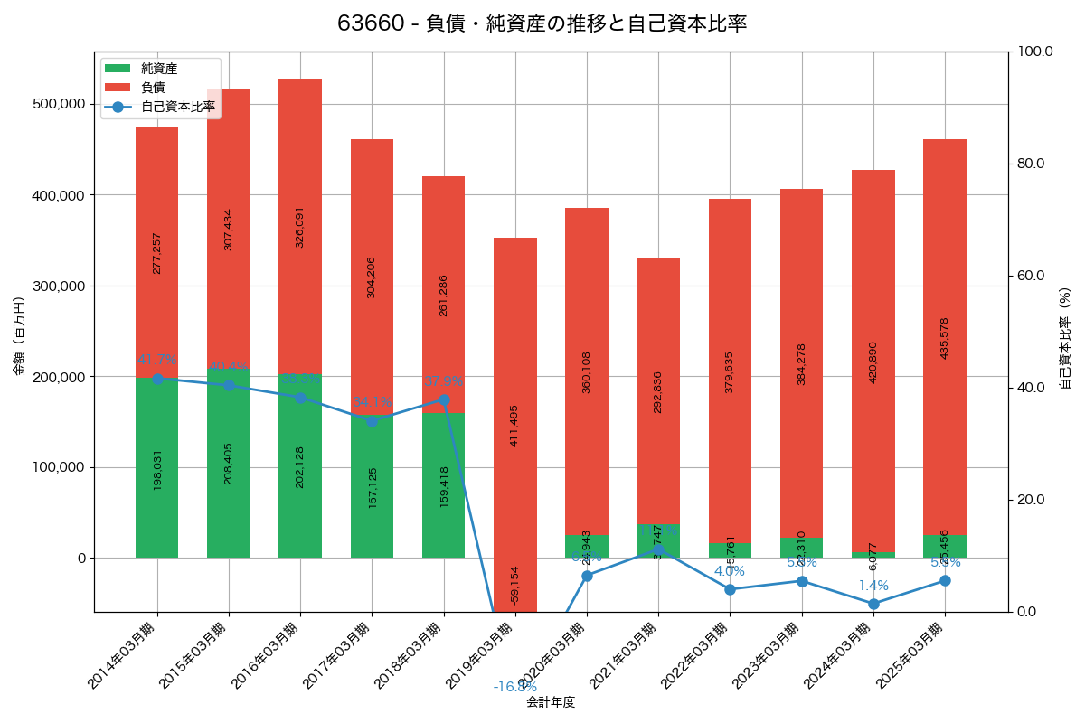 負債・純資産と自己資本比率の推移グラフ