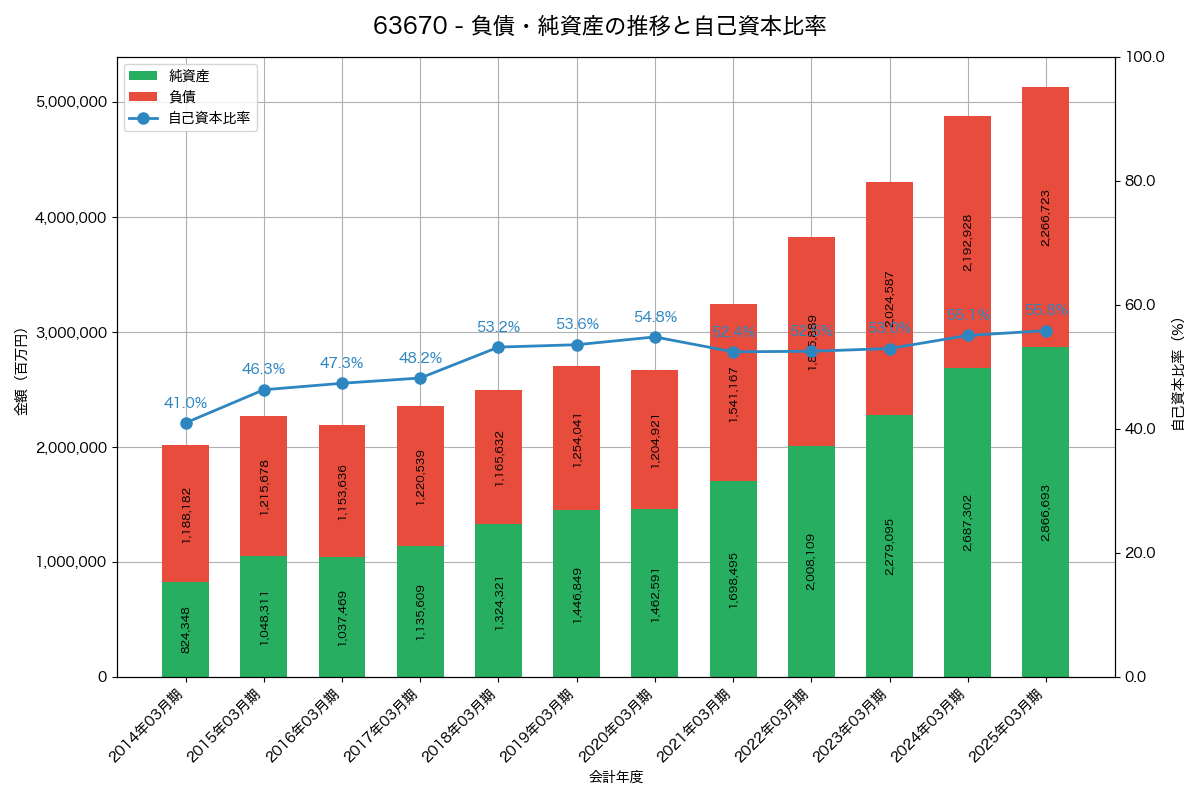 負債・純資産と自己資本比率の推移グラフ