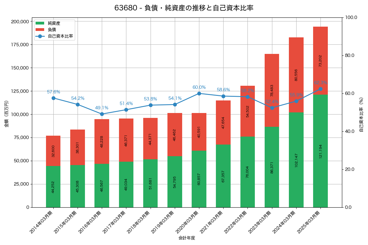 負債・純資産と自己資本比率の推移グラフ