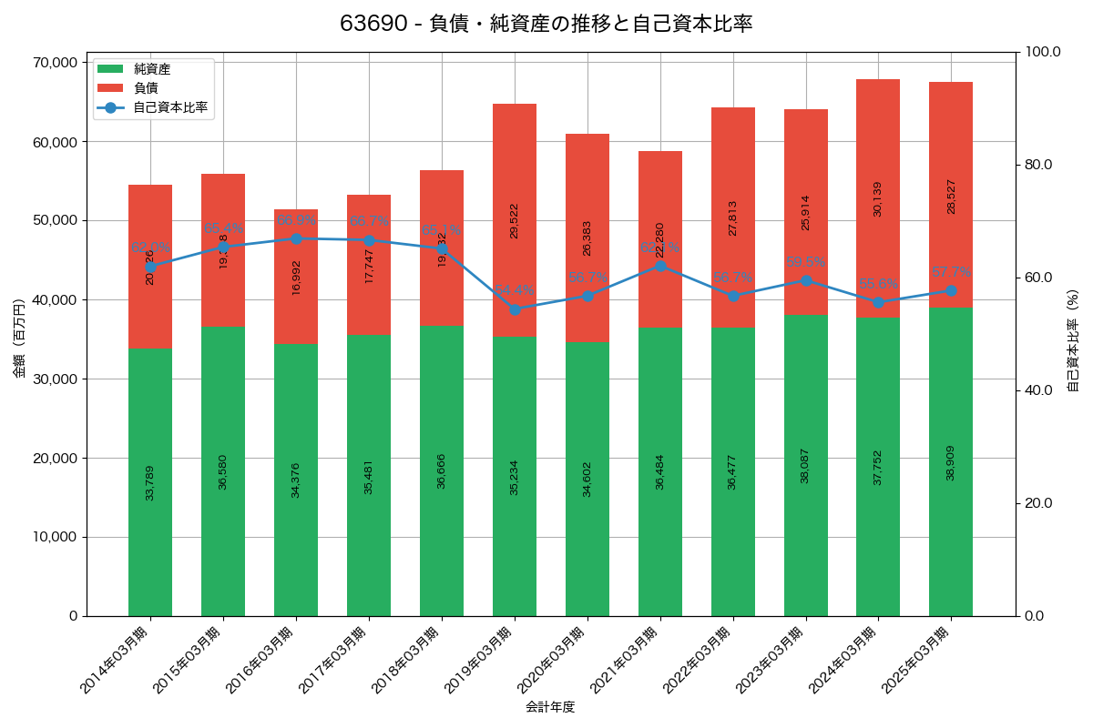 負債・純資産と自己資本比率の推移グラフ
