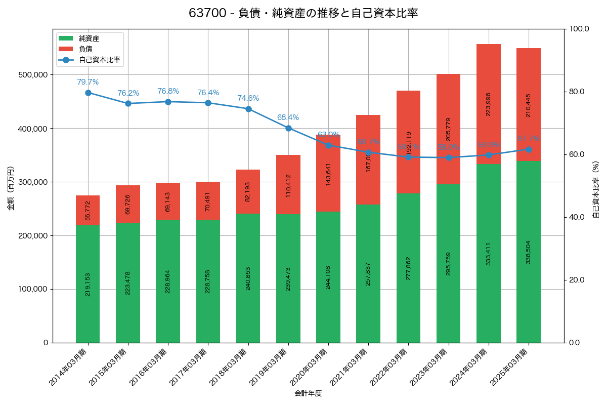 負債・純資産と自己資本比率の推移グラフ