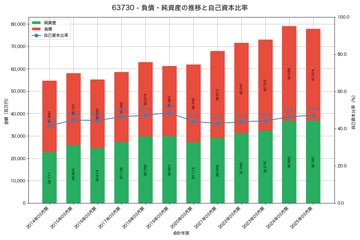 負債・純資産と自己資本比率の推移グラフ