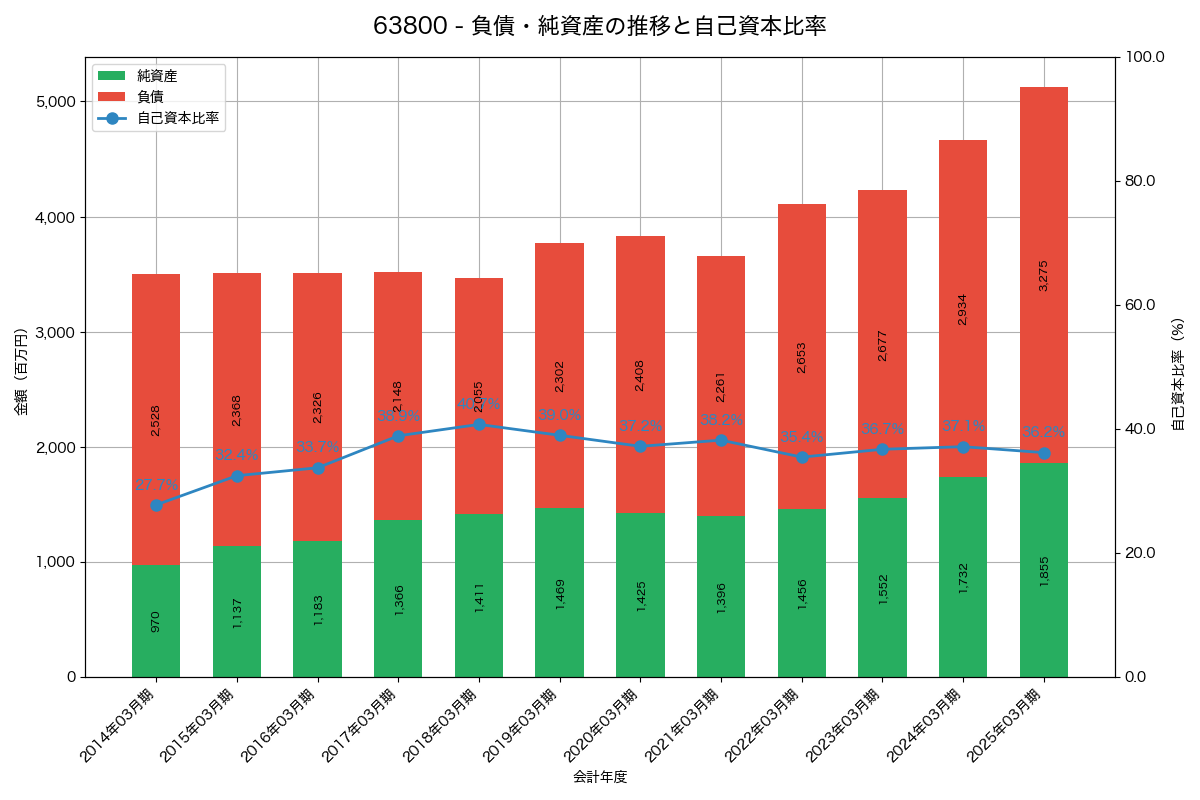 負債・純資産と自己資本比率の推移グラフ