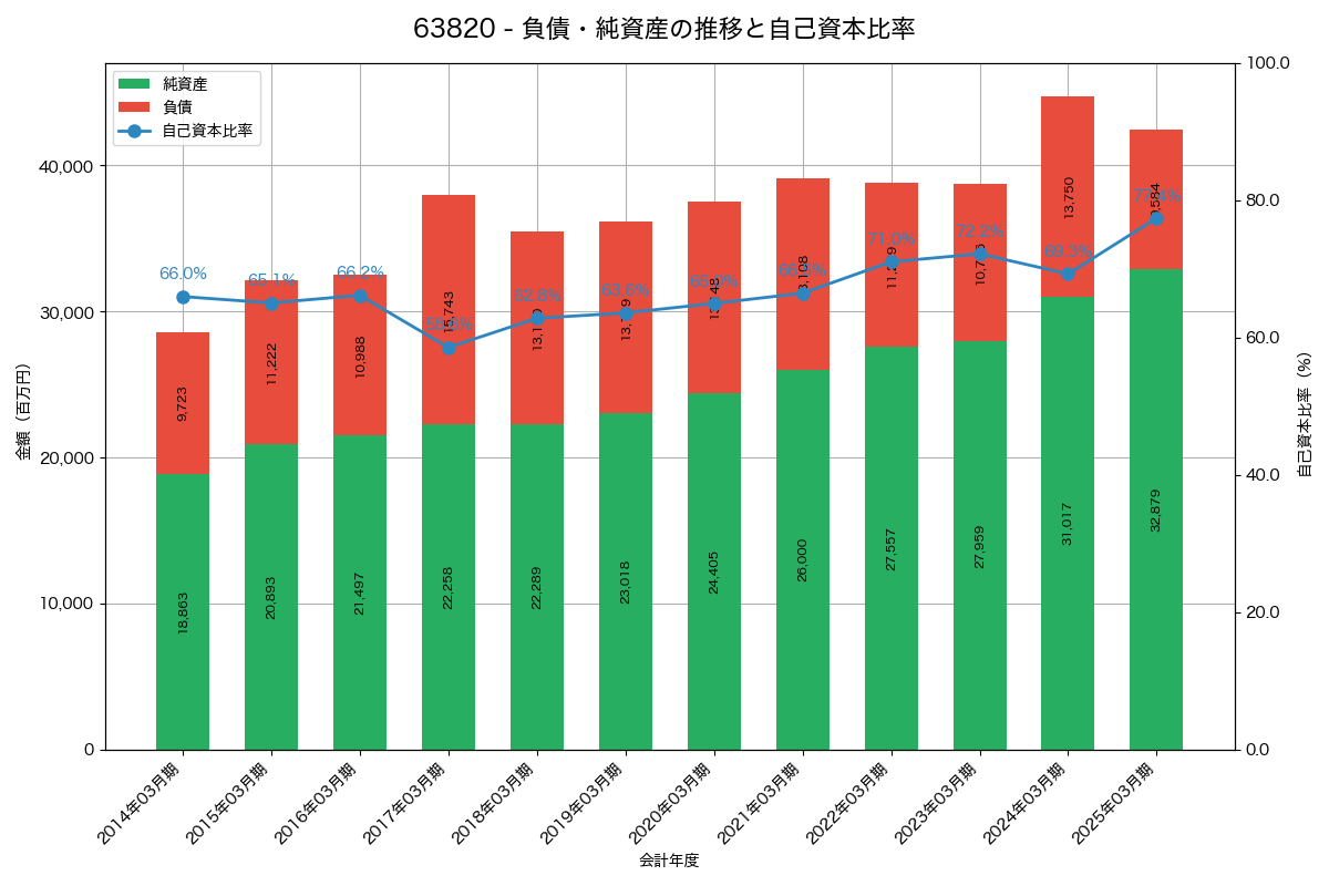 負債・純資産と自己資本比率の推移グラフ
