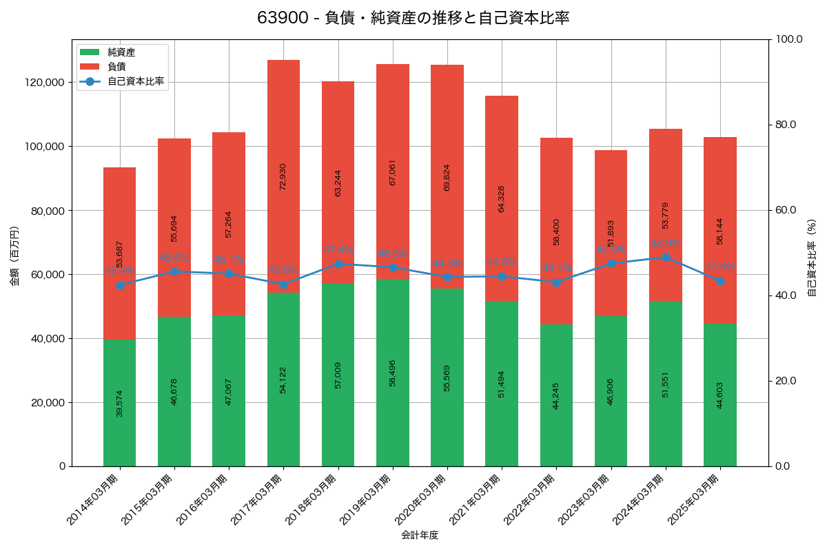 負債・純資産と自己資本比率の推移グラフ