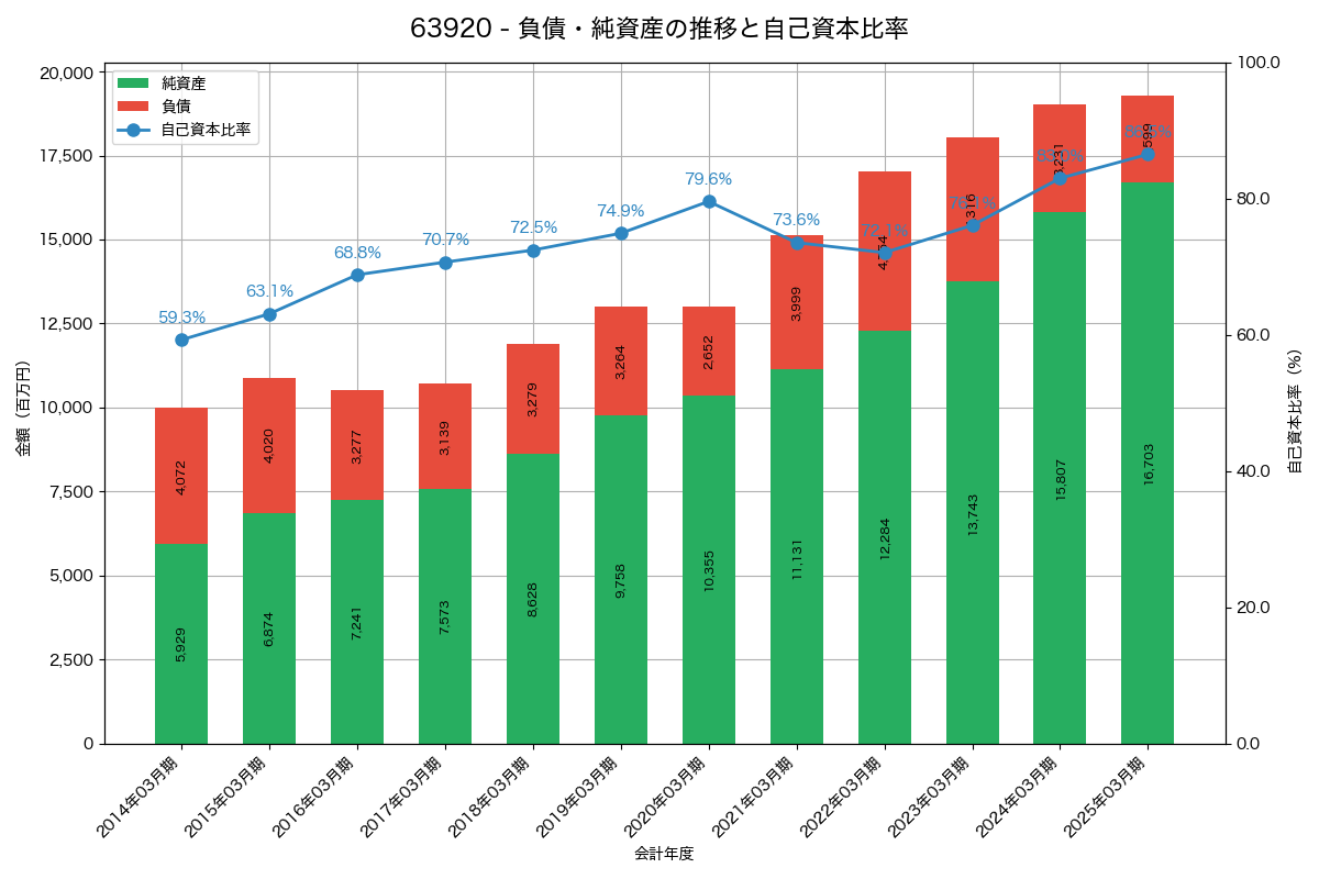 負債・純資産と自己資本比率の推移グラフ